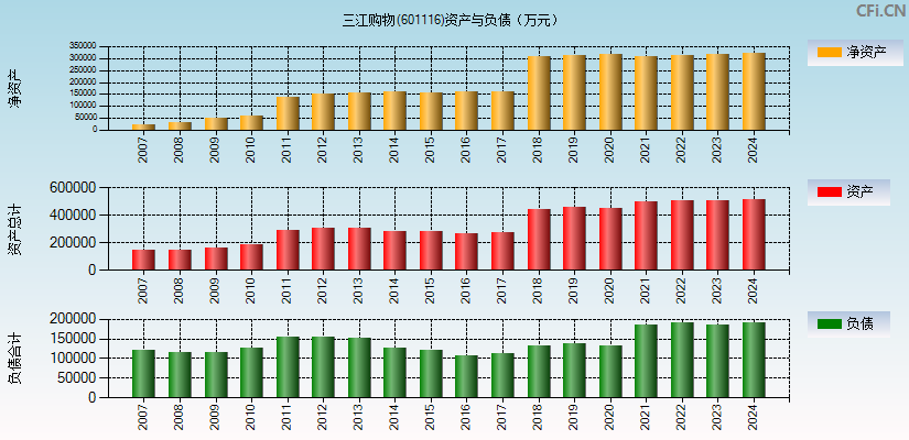 三江购物(601116)资产负债表图