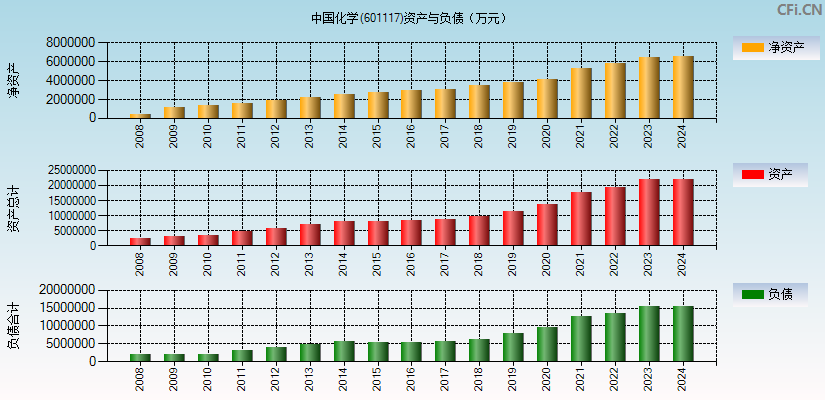 中国化学(601117)资产负债表图