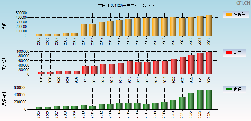 四方股份(601126)资产负债表图