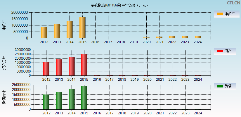 东航物流(601156)资产负债表图