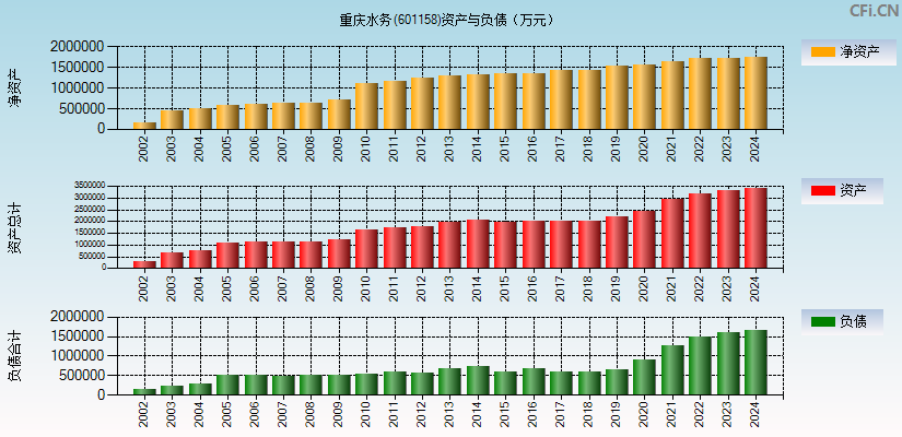 重庆水务(601158)资产负债表图
