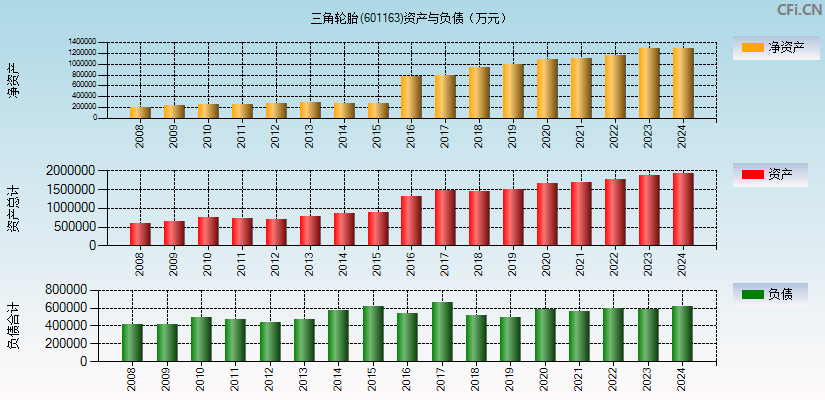 三角轮胎(601163)资产负债表图