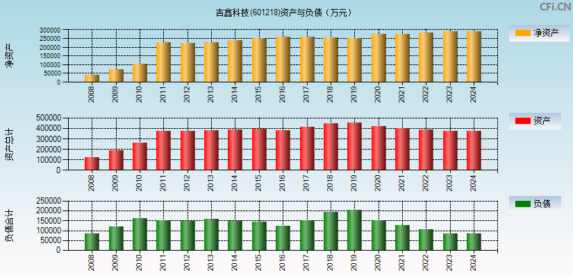 吉鑫科技(601218)资产负债表图