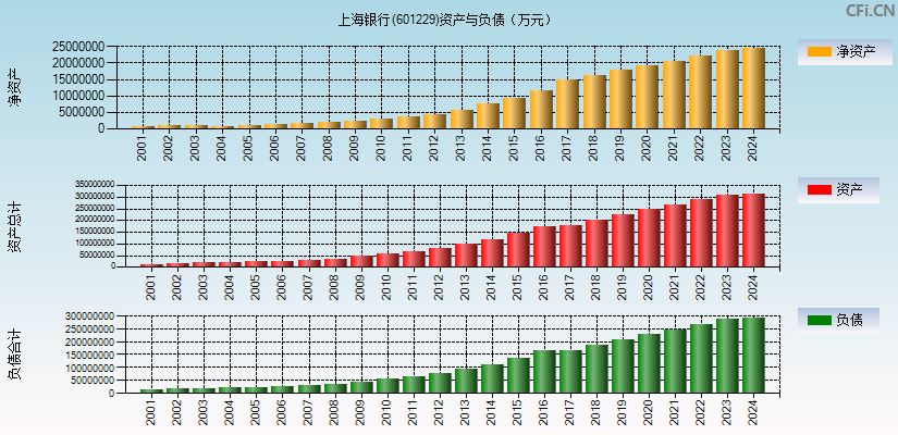 上海银行(601229)资产负债表图