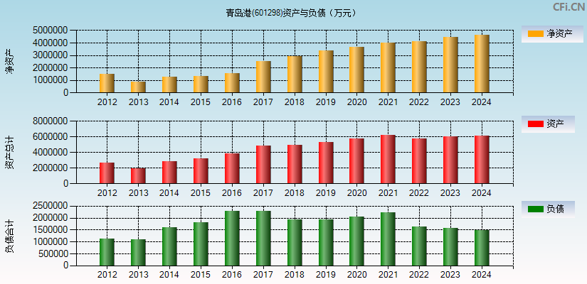 青岛港(601298)资产负债表图