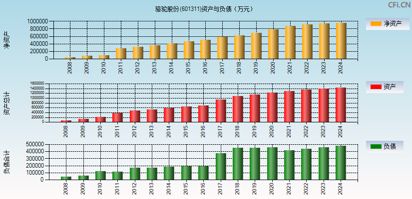 骆驼股份(601311)资产负债表图