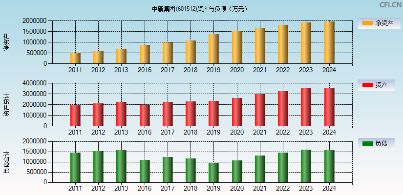 中新集团(601512)资产负债表图