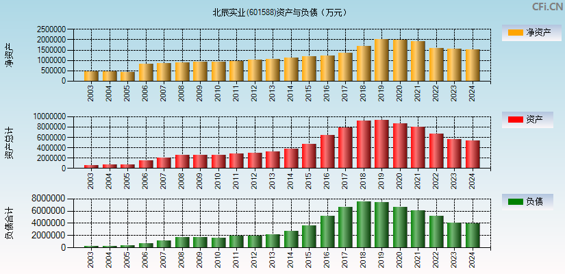 北辰实业(601588)资产负债表图