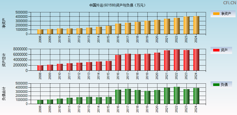中国外运(601598)资产负债表图