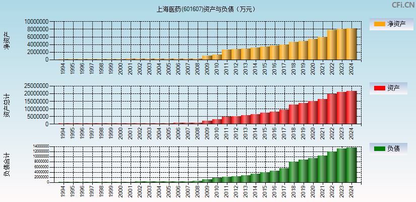 上海医药(601607)资产负债表图