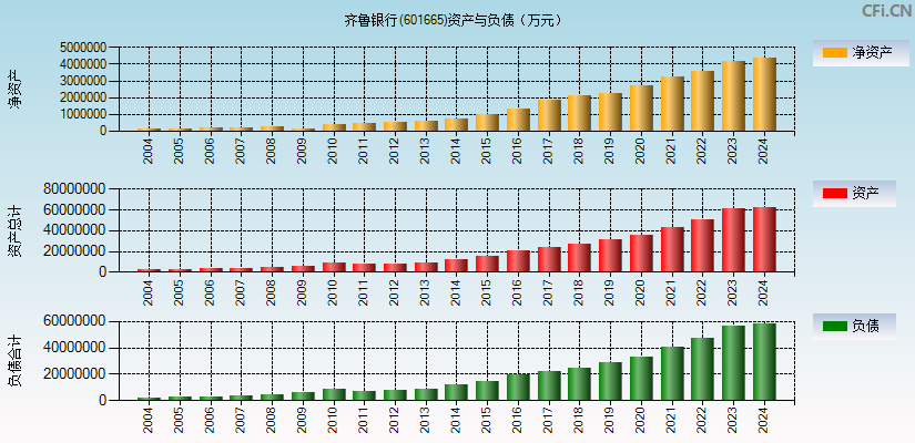 齐鲁银行(601665)资产负债表图