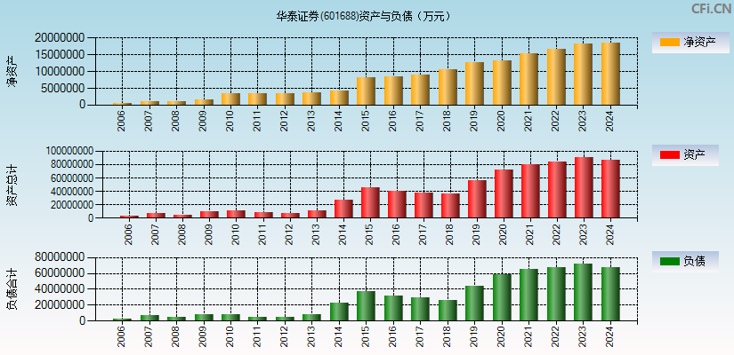 华泰证券(601688)资产负债表图