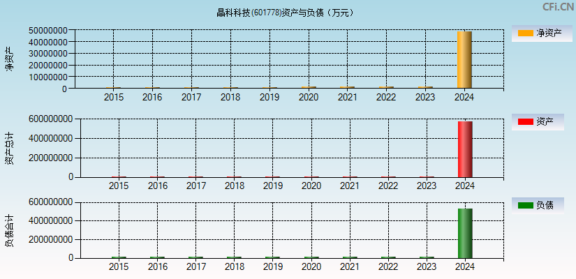 晶科科技(601778)资产负债表图