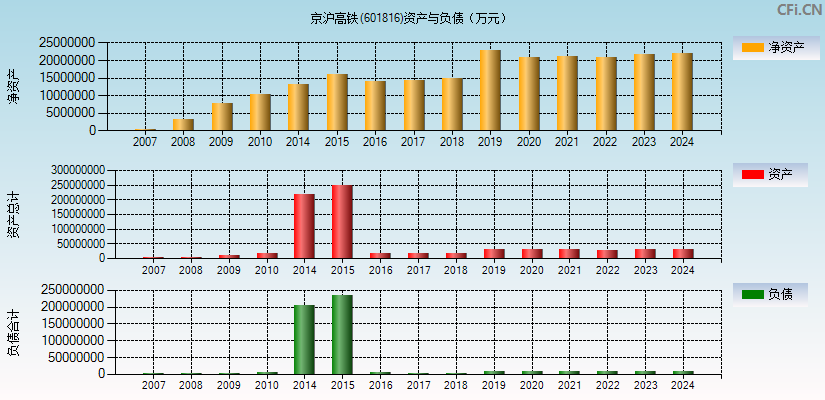 京沪高铁(601816)资产负债表图
