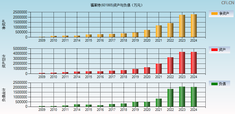 福莱特(601865)资产负债表图