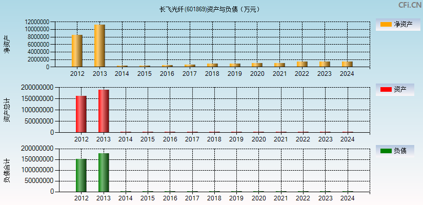 长飞光纤(601869)资产负债表图