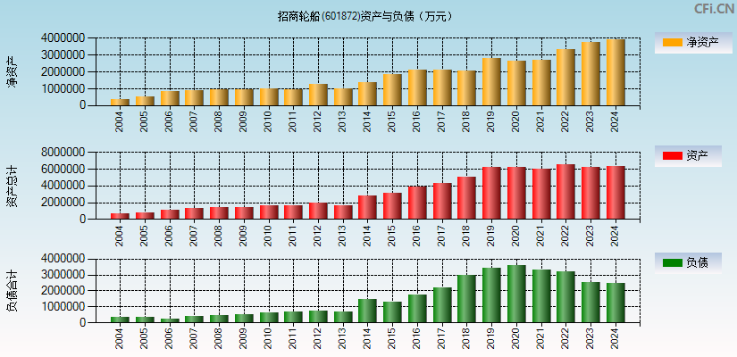 招商轮船(601872)资产负债表图