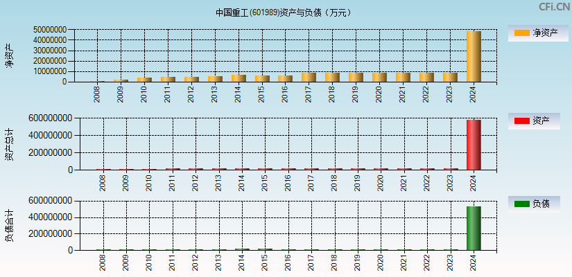 中国重工(601989)资产负债表图