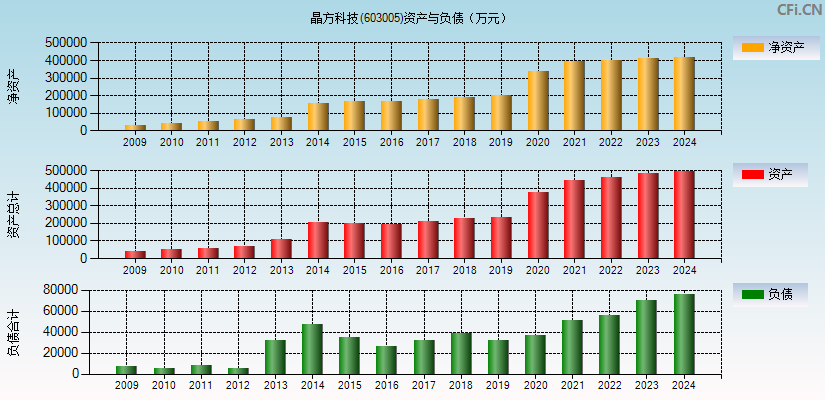 晶方科技(603005)资产负债表图