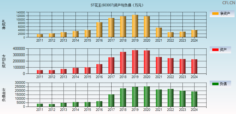 ST花王(603007)资产负债表图