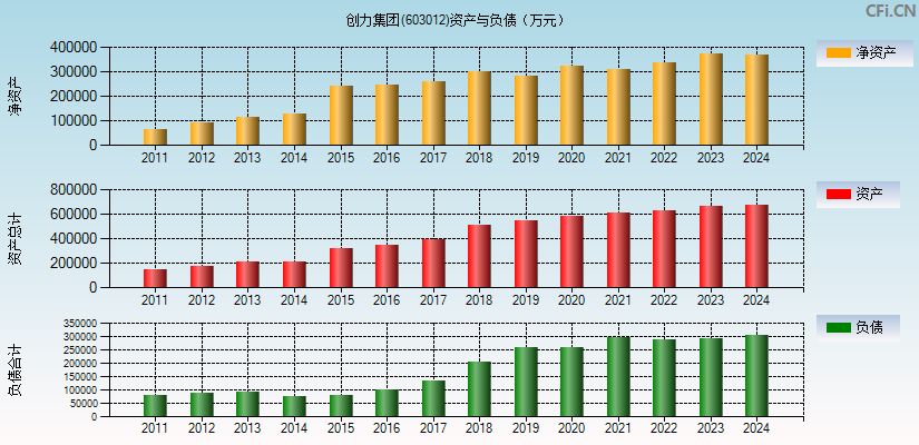 创力集团(603012)资产负债表图