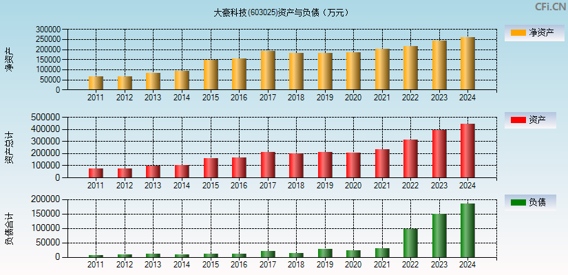 大豪科技(603025)资产负债表图