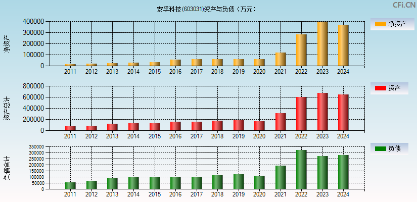 安孚科技(603031)资产负债表图