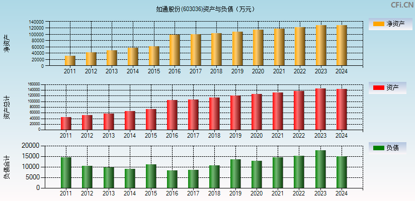 如通股份(603036)资产负债表图