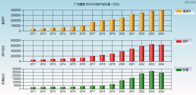 广州酒家(603043)资产负债表图