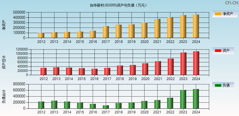 台华新材(603055)资产负债表图