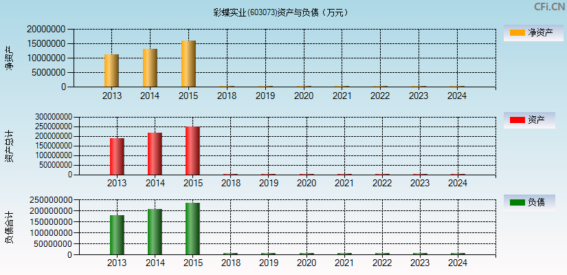 彩蝶实业(603073)资产负债表图