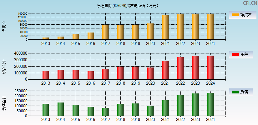 乐惠国际(603076)资产负债表图
