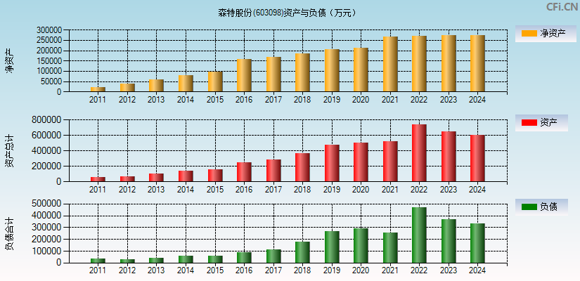 森特股份(603098)资产负债表图