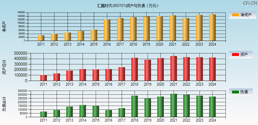 汇嘉时代(603101)资产负债表图