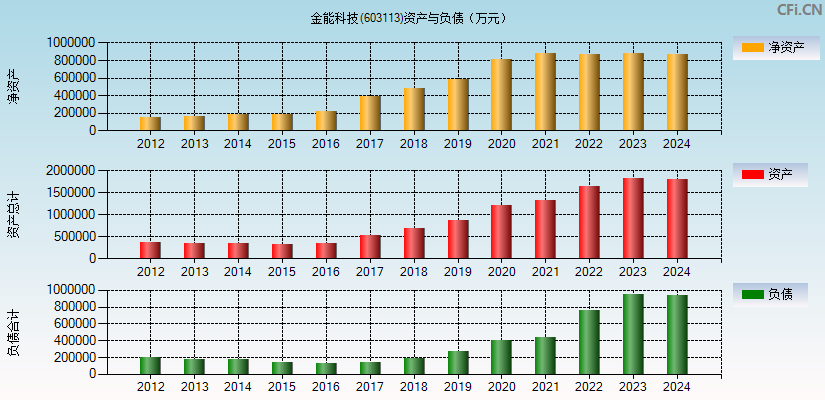 金能科技(603113)资产负债表图