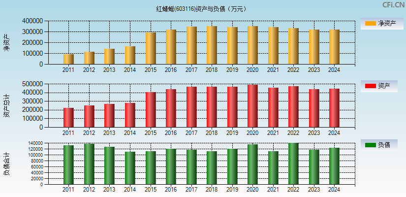 红蜻蜓(603116)资产负债表图