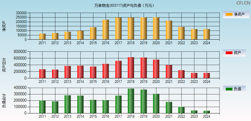 ST万林(603117)资产负债表图