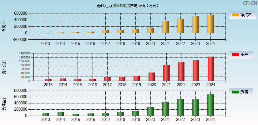 春风动力(603129)资产负债表图