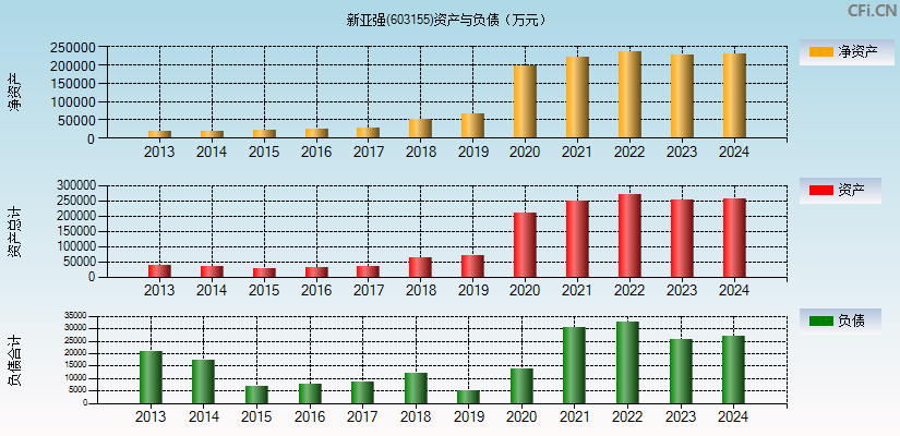 新亚强(603155)资产负债表图
