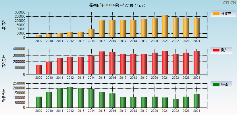 福达股份(603166)资产负债表图