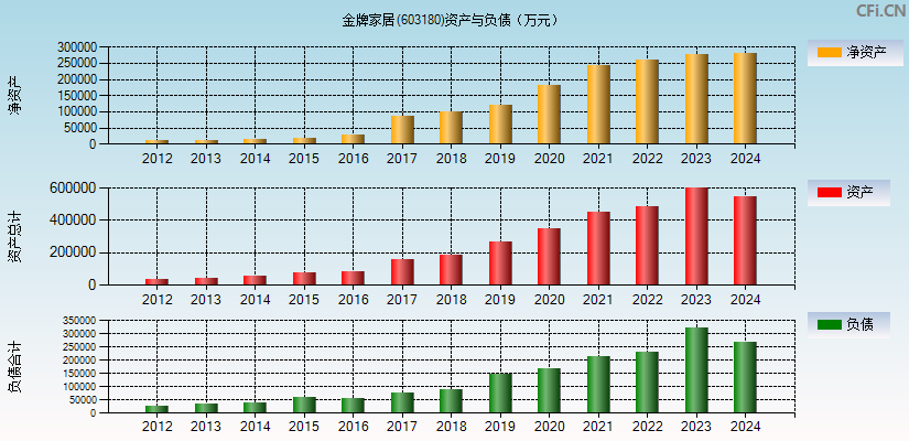 金牌家居(603180)资产负债表图