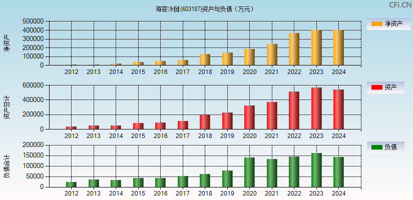 海容冷链(603187)资产负债表图