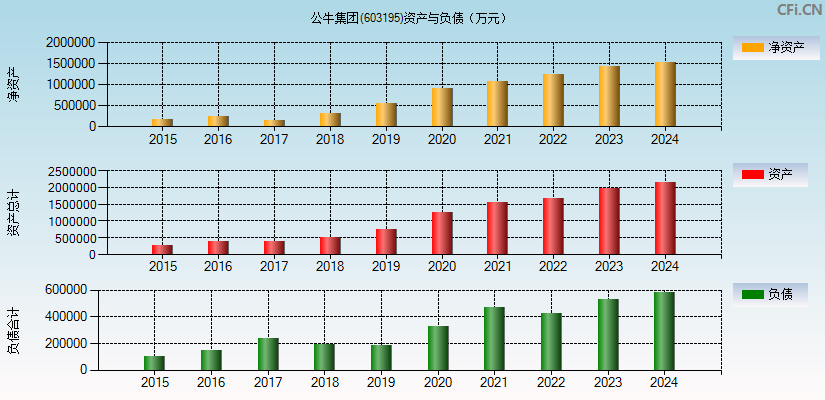 公牛集团(603195)资产负债表图