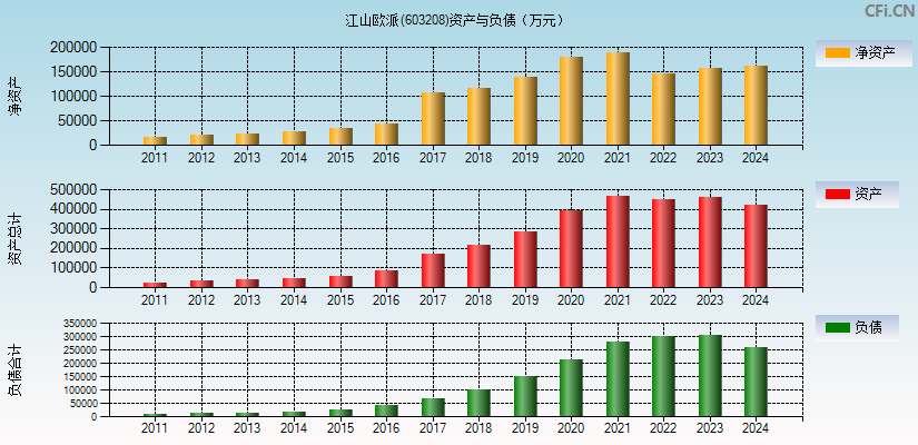 江山欧派(603208)资产负债表图