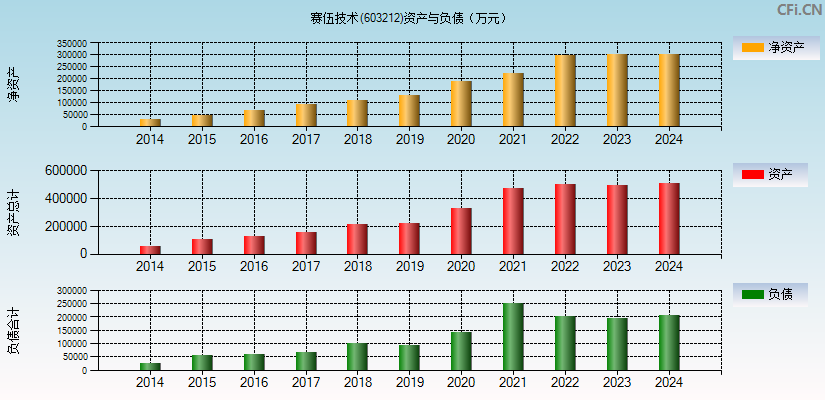 赛伍技术(603212)资产负债表图