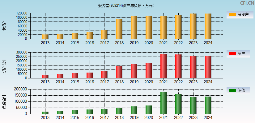 爱婴室(603214)资产负债表图