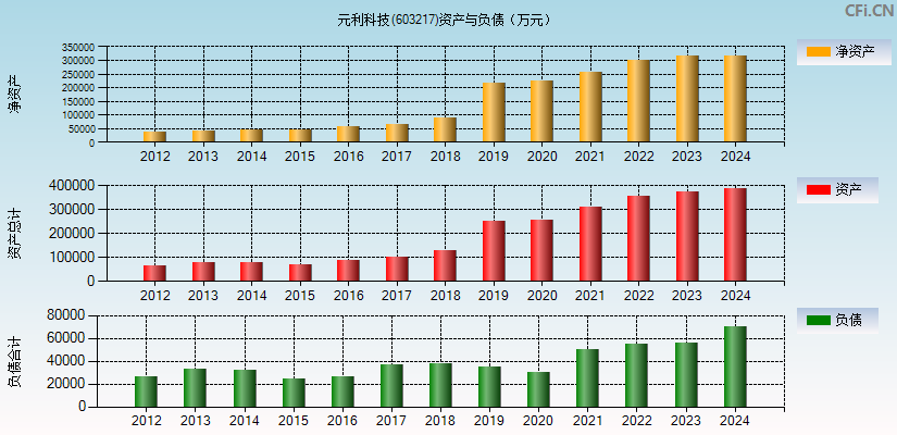 元利科技(603217)资产负债表图