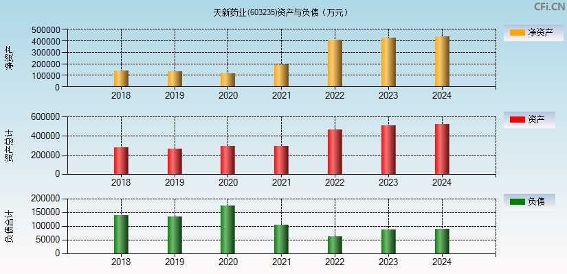 天新药业(603235)资产负债表图