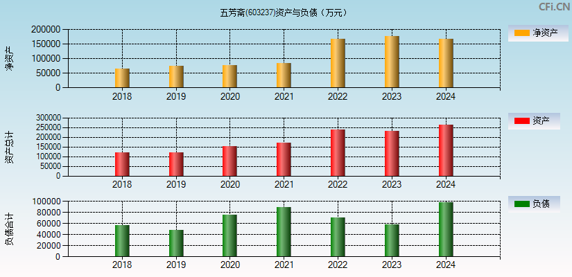 五芳斋(603237)资产负债表图