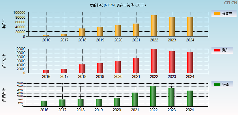 立航科技(603261)资产负债表图